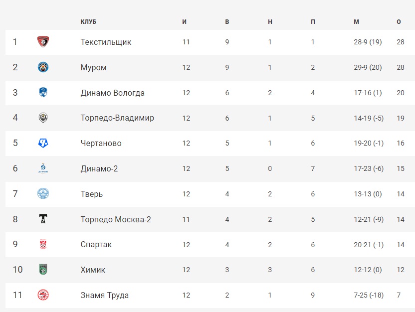 Баскетбол россии турнирная таблица мужчины 2023 2024