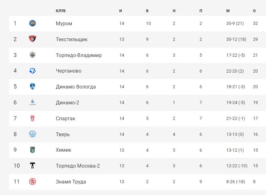 Россия первая лига турнирная таблица 2022