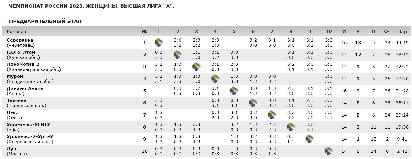Турнирная таблица по волейболу среди мужчин россия