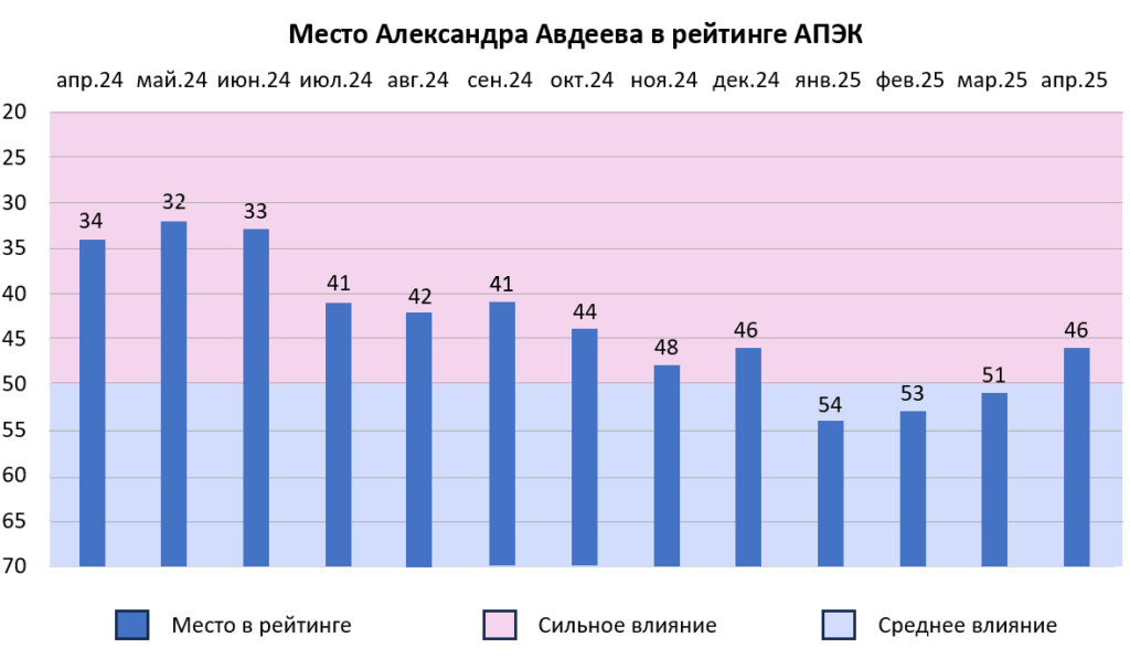 Александр Авдеев попал в группу глав с сильным влиянием