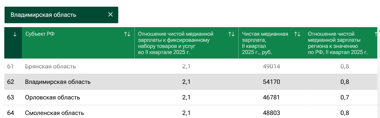 Screenshot 2025-09-23 at 09-38-38 Рейтинг российских регионов по зарплатам