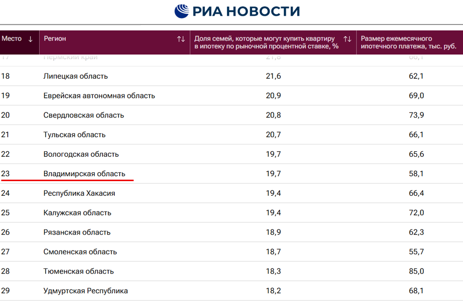 В рейтинге по доступности ипотеки регион-33 занял 23 место