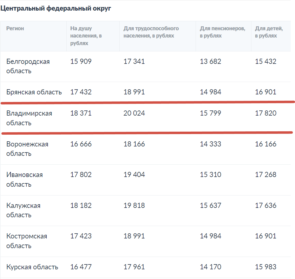 Во Владимирской области вырастет прожиточный минимум