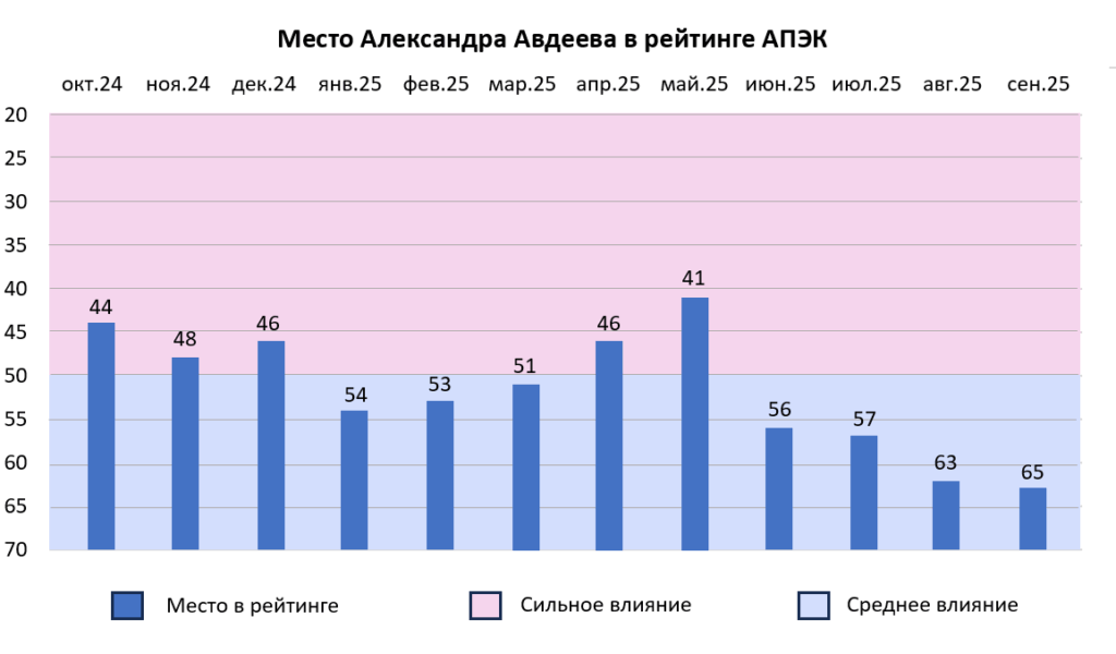 В рейтинге влияния
