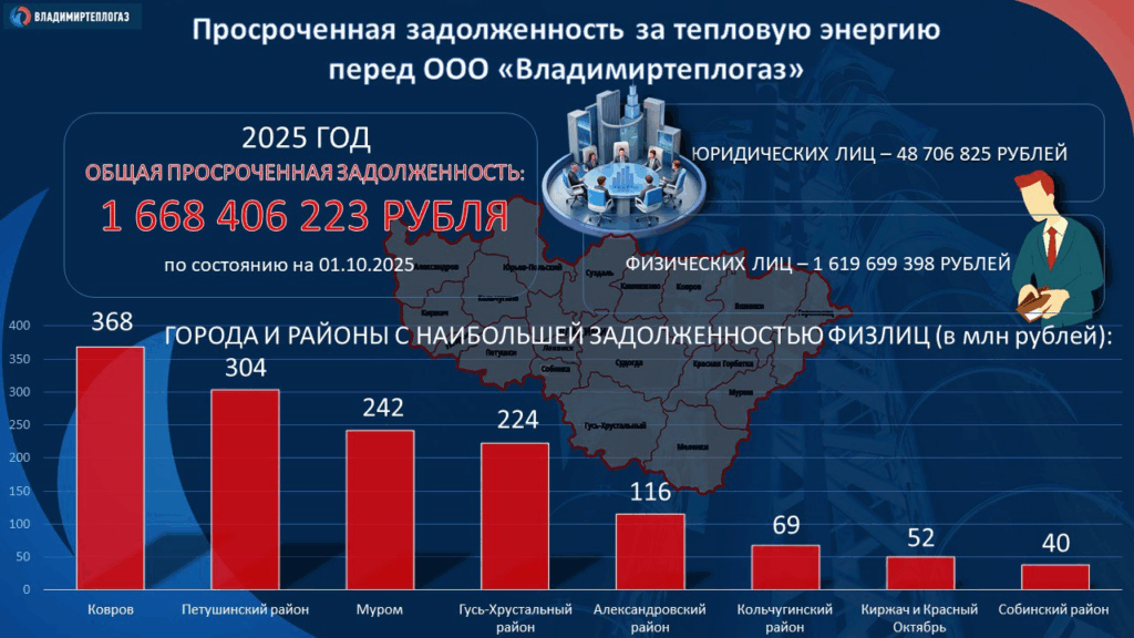 «Владимиртеплогаз» назвал отъявленных должников за тепло