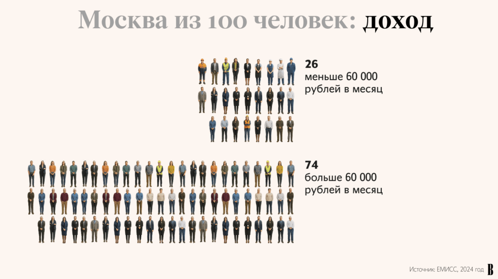 У 77 процентов Владимирцев доход меньше средней зарплаты