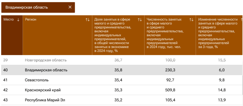 В рейтинге