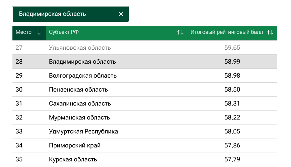 Рейтинг