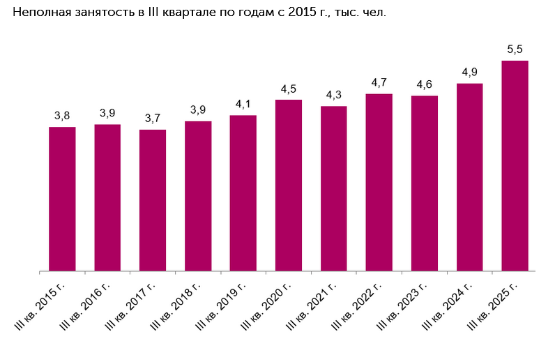 Неполная занятость