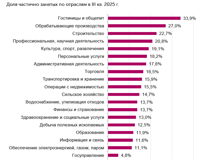 Неполная занятость
