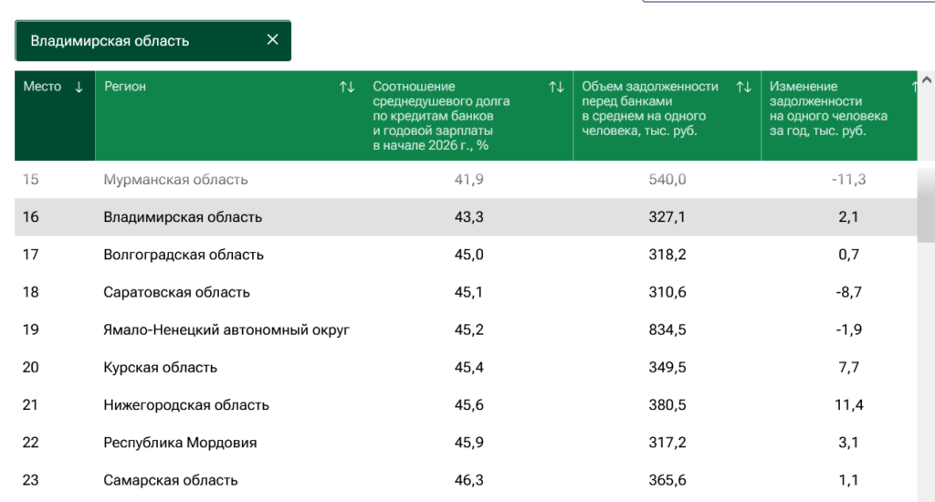 В среднем каждый житель