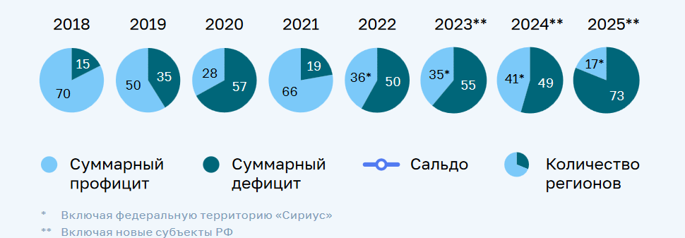 Расходы регионального