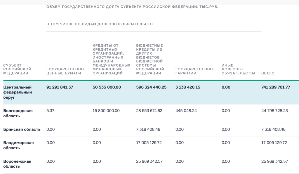 увеличил госдолг Владимирской области