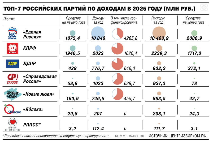 партии оголили свои «кошельки»