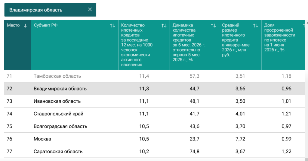 По темпам ипотеки