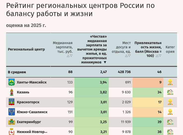 По уровню комфорта